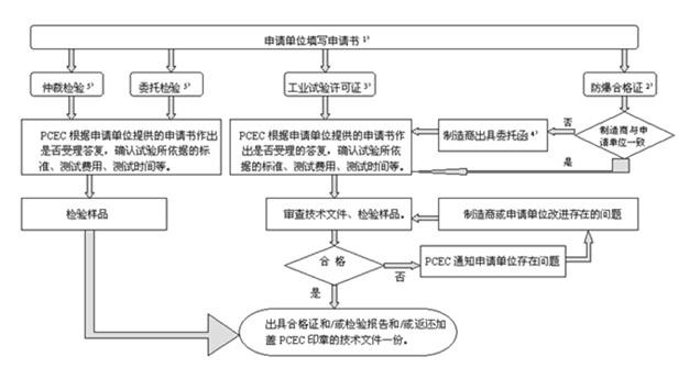 防爆合格證